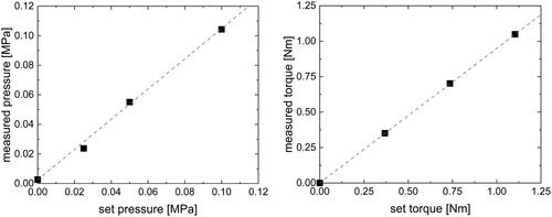 Figure 4. Representative example of linearity for pressure (left) and torque (right) according to ICHQ2 R1 (n = 3).