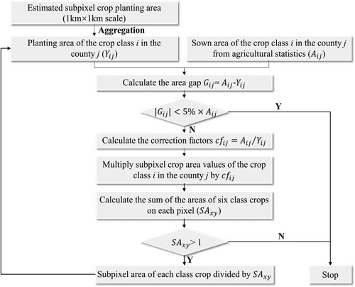Figure 3. Workflow of adjusting the predicted crop-planting areas by RF models to match the agricultural statistics.