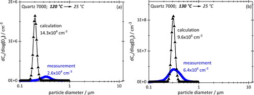 Figure 8. Number based PSDs obtained by cooling down saturated particle-free engine oil vapor from 120 °C (a) or 130 °C (b) to 25 °C. Concentrations stated at STP. SMPS measurements (blue/circles) and numerical simulation (black/triangles) use the same size classes (64 logarithmically equal bins per decade).