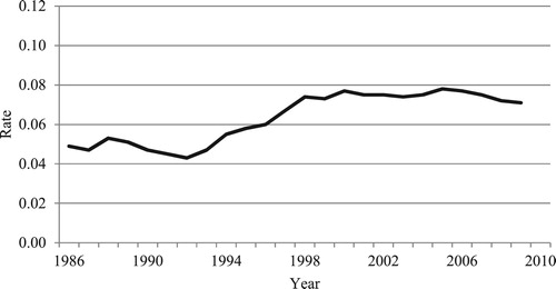 Figure 1  Annual migration rates for young adults aged 18–29, Sweden, 1986–2009Source: Authors’ calculations based on the Population Register of Sweden, 1986–2009.