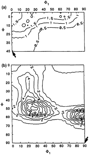 Figure 22. ODF of Fe-3% Si specimens after decarburizing annealing. Arrows indicate the Goss orientation: (a) cross-section Φ2=0°; (b) cross-section Φ2=45° [Citation62].