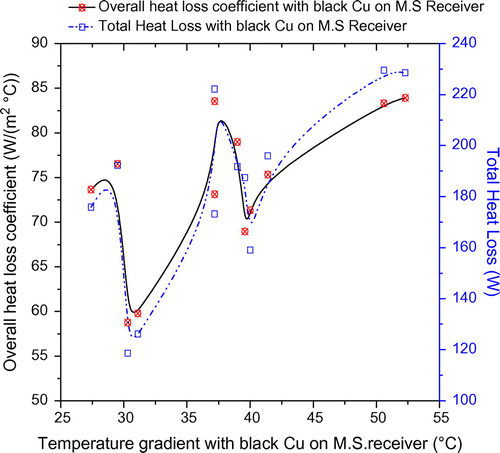 Figure 3. Variation of overall heat loss coefficient and total heat loss with temperature gradient for black Cu-coated M.S receiver.