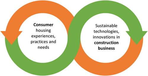 Figure 1. Iterative co-development process of sustainable housing.