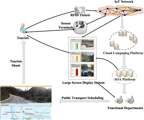 Figure 10. A framework ofsmart tourism