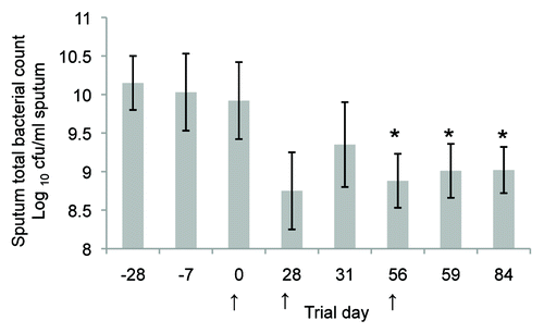 Figure 5. Clinical trial results showing total sputum bacterial counts (calculated as the log10 colony forming units /mL sputum, mean ± SEM) for the nine patients with bronchiectasis from a pilot open label study. The mean sputum bacterial count is significantly lower (P < 0.05; unpaired t test) for days 56–84 compared with the pre-screening day (Day 28) and initial trial culture (Day 7). Oral immunisation commenced on Day 0, Day 28, or Day 56 as indicated by arrows and continued for a 3 d period. Each subject received 2 × 1011 formaldehyde killed P. aeruginosa per day as an enteric coated capsule. All subjects were fasting for at least 6 h prior to the administration of the capsule.Citation59 Reproduced with permission of the University of Sydney from: RL Clancy, G Pang, Dunkley M, and AW Cripps Control of bacterial colonisation of the respiratory tract mucosa in man. In: Mucosal Solutions: Advances in mucosal immunology.Volume 1. Editors: Alan J Husband, Kenneth W Beagley, Robert L Clancy, Andrew M Collins, Allan W Cripps and David L Emery. University of Sydney, Sydney, Australia. pp 261–268. 1997