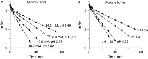 Figure 1.  Time courses of urease inactivation (semilogarithmic plots of residual activity (RA) versus incubation time) by: (A) AA in unbuffered system, and (B) acetate buffer. The RA values are reported as percent of the control activity.