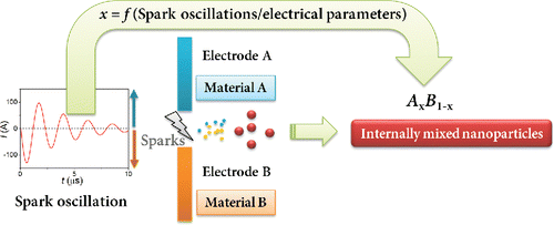 Figure 1. Schematic illustration of internal NP mixing by using two different electrodes. Variable x indicates the fraction of one (here is material A) electrode material in the resulting NPs, which in turn have a composition distribution. Spatial distribution of vapors produced by the two different electrodes can lead to NPs composed of a single element (i.e., x = 0 or 1).