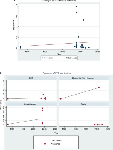Figure 6 (A) Prevalence of CVD in Bangladesh over the time and (B) prevalence of CVD in Bangladesh over the time (stratified by the CVD type).