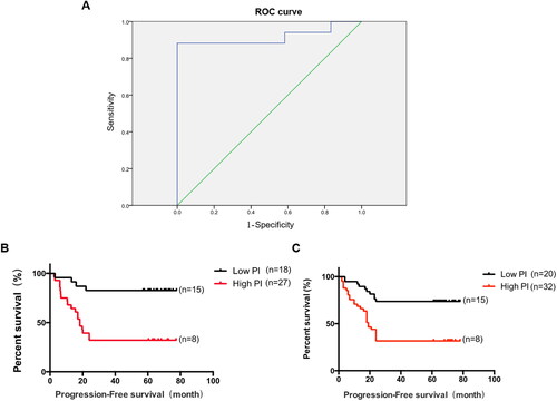Figure 4. The ROC curve for the early recurrence and metastasis group and the non-recurrence and metastasis group. A. The area under the ROC curve was 0.917, p < 0.001. B. Prognostic index in the initial sample group and progression-free survival in patients with lung adenocarcinoma, p < 0.001. C. Prognostic index in the validation sample group and progression-free survival in patients with lung adenocarcinoma, p < 0.001.
