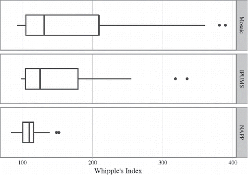 Figure 6. Dispersion of the Whipple's Index values in Mosaic, IPUMS and NAPP data. Source: Mosaic datafiles. For IPUMS and NAPP, see data references in Appendix 2 (online).