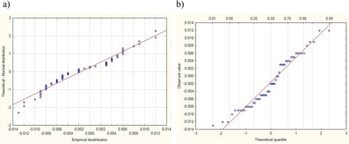 Figure 18. Normal plots: (a) probability plot and (b) quantile–quantile plot. Source: Own elaboration with the use of Statistica software.
