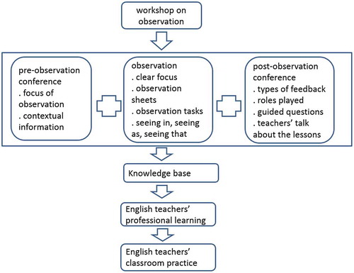 Figure 1. Conceptual framework