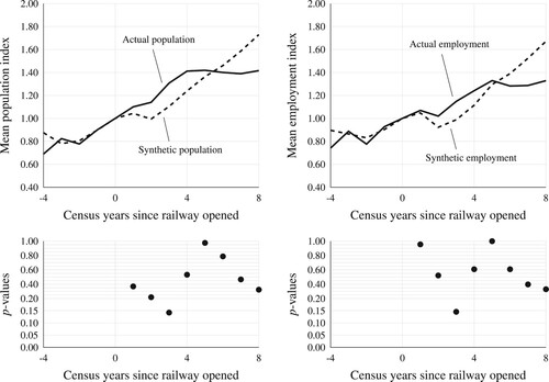 Figure 3. Plots of the indexed population and employment growth in regions where railway lines were opened compared with the equivalent ‘synthetic’ regions. The horizontal axis is the difference between the current census year and the census year in which the railway line was opened.Note: The diagram below each plot shows the p-values for the differences between the actual and synthetic growth paths.