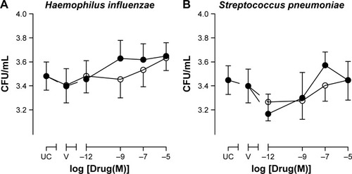 Figure 5 Effects of fluticasone propionate or budesonide on intracellular killing of Haemophilus influenzae or Streptococcus pneumoniae by MDMs from COPD patients.