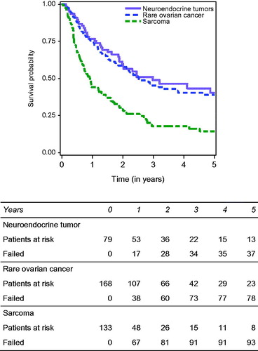Figure 4. Disease-free survival according to the origin of PM in patients who underwent cytoreductive surgery plus HIPEC for peritoneal metastases from ovarian carcinoma, neuroendocrine tumours and sarcoma.