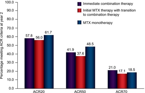 Figure 2 Percentages of patients who achieved a response according to ACR20/50/70 criteria after 2 years of treatment in the TEAR trial.