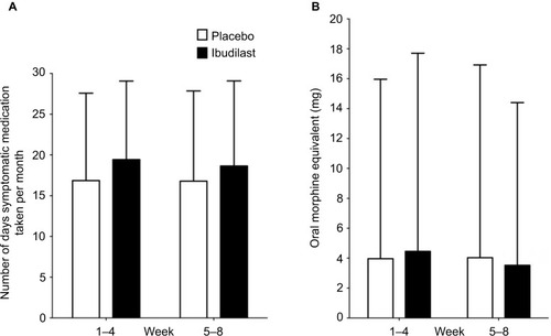 Figure 5 Ibudilast did not reduce the intake of symptomatic medications or the amount of oral morphine equivalent.
