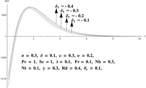 Figure 8. Upshot of δ1<0 versus φ.