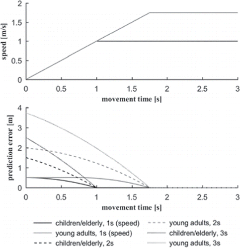 Figure 7. The top plot shows a typical speed profile of children/elderly (4 years and 75+, average speed 1 m/s) and young adults (10–15 years, average speed 1.75 m/s) over movement time derived from the literature. The bottom plot shows the related prediction errors of the constant speed model compared to the prediction model introduced in this article for prediction times of 1, 2, and 3 s. At a movement time of 0 s, the pedestrian starts walking following the profiles of the top plot.