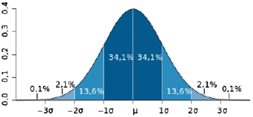 Figure 2. Sigma quintiles for a normal distribution.