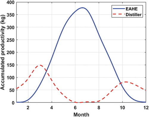 Figure 11. Variation of accumulated productivity of the solar still (distiller) and earth-air heat exchanger around year