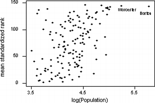 Figure 1. Mean of standardized indices versus log of population of townships.