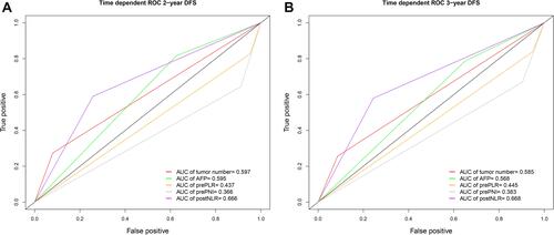 Figure 10 Different independent prognostic factors of the combined model and the area under the time-dependent ROC for predicting (A) 2-year and (B) 3-year DFS.