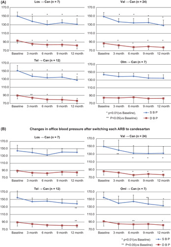 Figure 6. (A) Changes in early morning blood pressure after switching from each angiotensin receptor blocker (ARB) to candesartan; (B) changes in office blood pressure after switching from each ARB to candesartan.