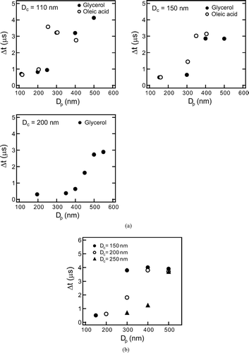 FIG. 13 Scattering peak-to-LII peak time delay (Δ t) for organic-coated graphite particles of D c = 110, 150, and 200 nm. Each data point is average value of 103 particles. (b) Scattering peak-to-LII peak time delay (Δ t) for internally mixed ambient EC of D c = 150, 200, and 250 nm. Each data point is the average value of 103 particles.