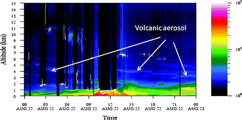 Fig. 8 CORALNet-UBC (1064 nm) showing thin layers of volcanic aerosol emanating from the Koryaksky eruption on 17 August 2009. Note: the backscatter ratio (colour palette) is unitless.  It represents the ratio of the backscatter coefficient of the aerosols to clear air.