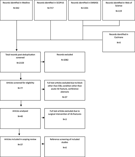 Figure 2 PRISMA flowchart demonstrating the search strategy.