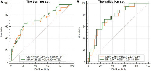 Figure 3 The ROC curves of mini-peritumoral radiomics models of CMP and NP. The AUCs of NP were higher than those of CMP in both the training (A) and validation (B) sets.