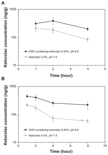 Figure 1 Temporal kinetics of ketorolac concentrations (±SE M) following a single topical administration of the CMC-containing 0.45% ketorolac, pH 6.8 (Acuvail), and the 0.4% ketorolac, pH 7.4 (Acular LS), in aqueous humor (a) and iris-ciliary body (b).