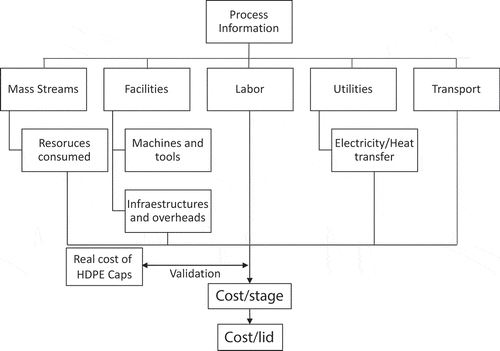 Figure 2. Life cycle cost model