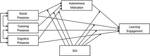 Figure 1 Theoretical model.