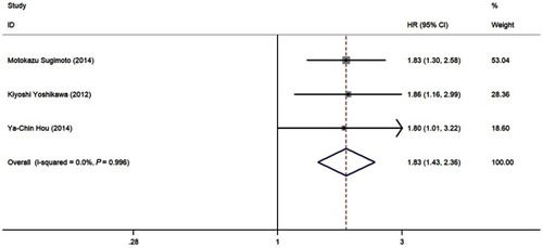 Figure 7 Forest plot of hazard ratio (HR) for the association between DFS and CD204+ TAMs.