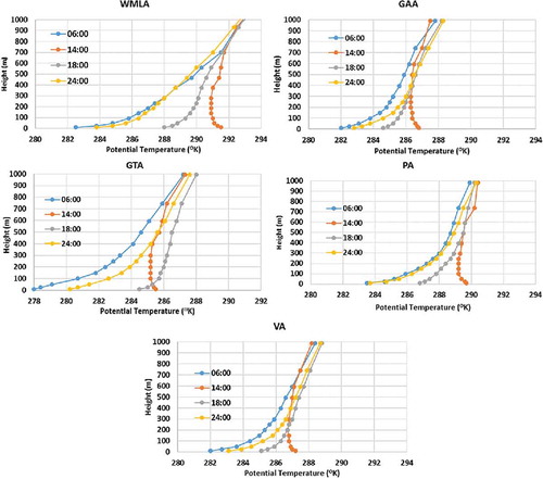 Figure 5. Average vertical profile of potential temperature, θ (K), during specific hours, from November 19 to December 4, 2011, in all study areas.
