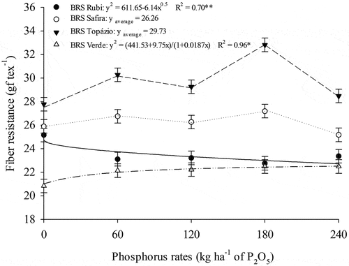 Figure 6. Resistance of naturally colored cotton fiber as a function of P rates in naturally colored cotton cultivars.