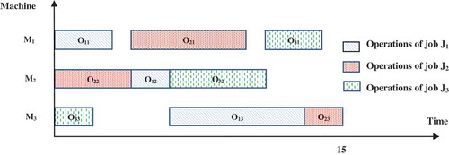 Figure 9. Gantt chart of the feasible solution after the local search operator.