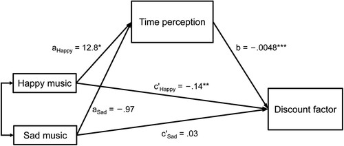 Figure 4. Multicategorical mediation model for happy and sad music on the discount factor in the money-gain intertemporal decision task (unstandardised beta reported). * p < .05; ** p < .01; *** p < .001.