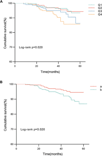 Figure 6 Prognostic analysis of patients with T2DM.