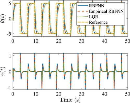 Figure 4. Tracking the square wave of the rotary army in simulations. In the legend, ‘LQR’ denotes the LQR control designed with the original model; ‘RBFNN’ denotes the RBFNN control designed with the model-based BT; ‘Empirical RBFNN’ denotes the RBFNN control designed with the empirical BT.