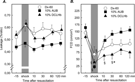 Figure 3 Macromolecular leakage (A) and functional capillary density (B) in the striated skin muscle following hemorrhagic shock and resuscitation. Animals were treated either with Dx-60, 10 g% AUB or 10 g% DCLHb (mean ± SEM, n = 6–8 per exp. group; *p < 0.05 vs. Dx-60 Mann Whitney U-test; § p < 0.05 vs. baseline Wilcoxon test).