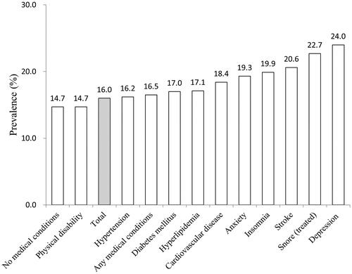 Figure 1. Prevalence of ESS-defined daytime sleepiness in various morbid conditions.