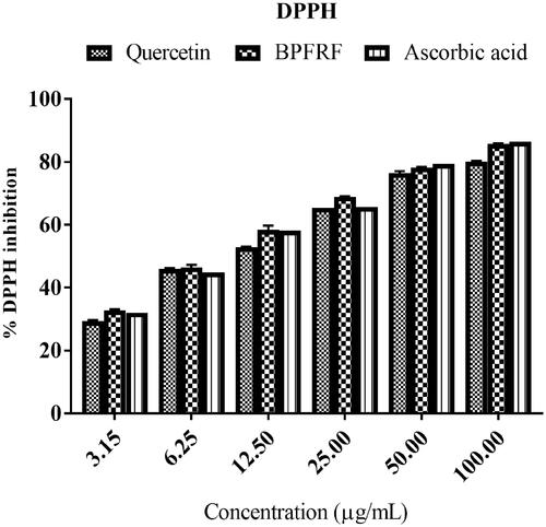 Figure 4. 2,2-Diphenyl-1-picrylhydrazyl free radical scavenging effect of BPFRF in comparison with ascorbic acid (3.125–100 μg/mL).