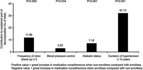 Figure 3 Contribution of observable characteristics to antihypertensive medication nonadherence.