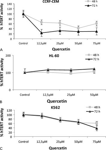 Figure 3. Effects of quercetin on hTERT mRNA levels. Expression levels of hTERT were determined by qPCR in CCRF-CEM (A), HL60 (B), and K562 (C) cells treated with increasing concentrations of quercetin for 48 and 72 hours.