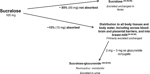 Figure 3. Absorption, disposition, metabolism, and excretion of sucralose (Citation44–48,Citation86).