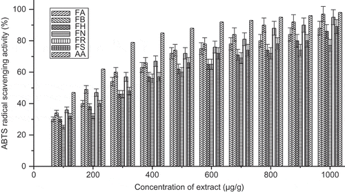 FIGURE 4 ABTS scavenging activity (%) with variation of concentration of extract of Ficus species. FA: Ficus auriculata; FB: Ficus maclellandii; FH: Ficus hirta; FN: Ficus nervosa; FR: Ficus racemosa; FS: Ficus semicordata; AA: ascorbic acid. Values are the mean of triplicate determinations ± SD.