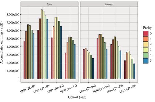 Figure 5 Accumulated earnings and parity in 2012: cohorts of women and men born in Sweden in 1940, 1950, 1960, and 1970Source: As for Figure 2.